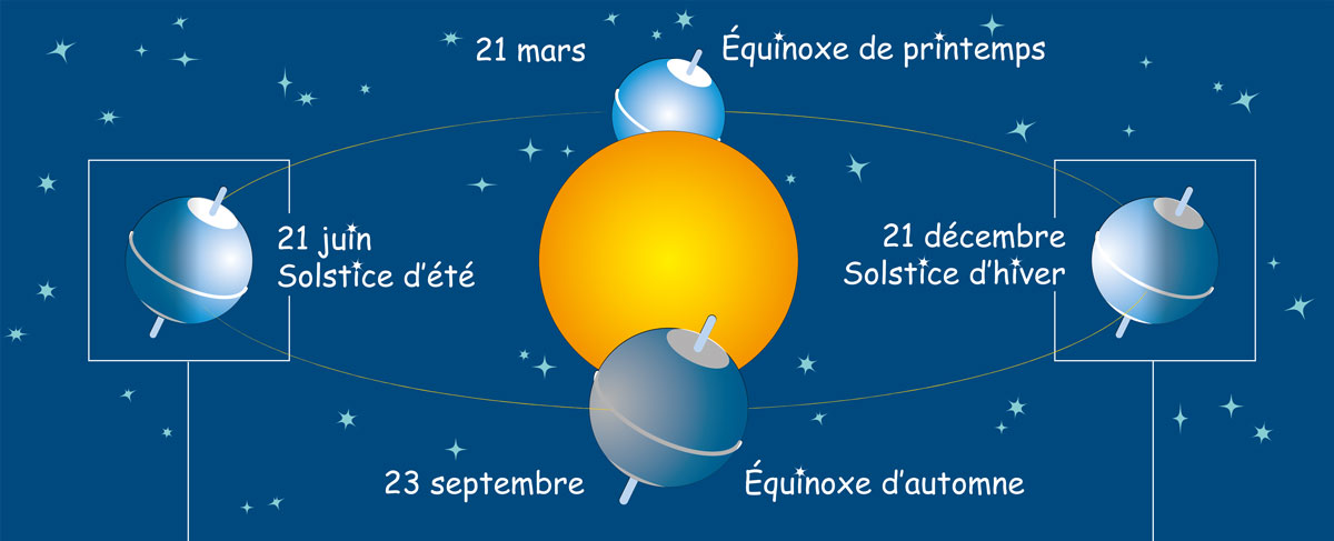 Illustration montrant les quatre saisons. Au centre, il y a le Soleil. La Terre tourne autour du Soleil. Elle est légèrement inclinée. Il est écrit : 21 juin, solstice d’été, 23 septembre, équinoxe d’automne, 21 décembre, solstice d’hiver, 21 mars, équinoxe de printemps. 